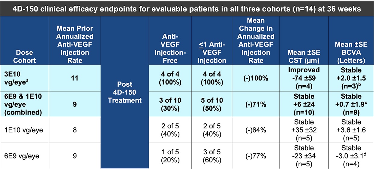 4D Molecular Therapeutics Presents Additional Positive Interim Data from Intravitreal 4D-150 Phase 1/2 PRISM Clinical Trial in Patients with Wet AMD at ASRS 2023