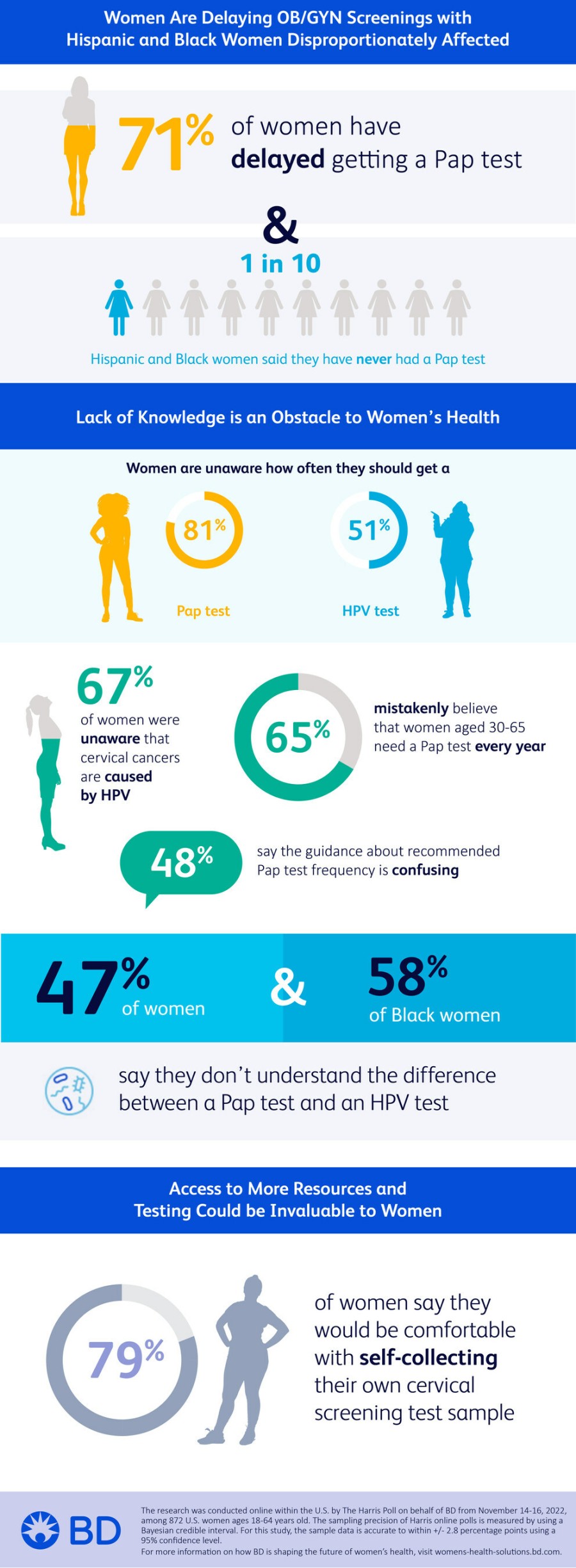 Findings from a survey conducted by The Harris Poll indicate a significant gap in women’s knowledge about the primary causes of cervical cancer as well as the most effective means of prevention.