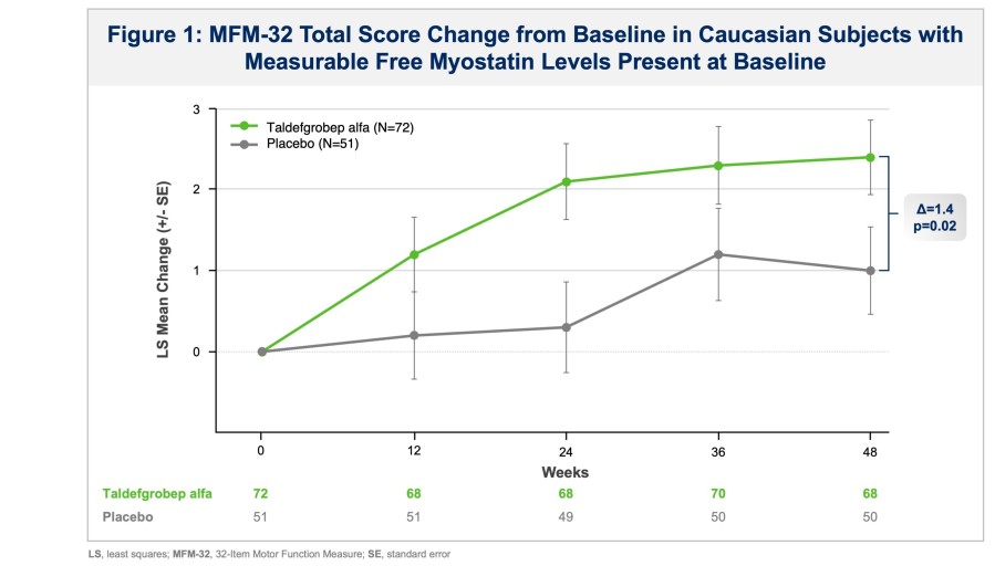 Figure 1: MFM-32 Total Score Change from Baseline in Caucasian Subjects with Measurable Free Myostatin Levels Present at Baseline