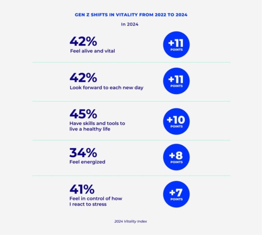 The Cigna Group Issues 2024 Vitality In America Report