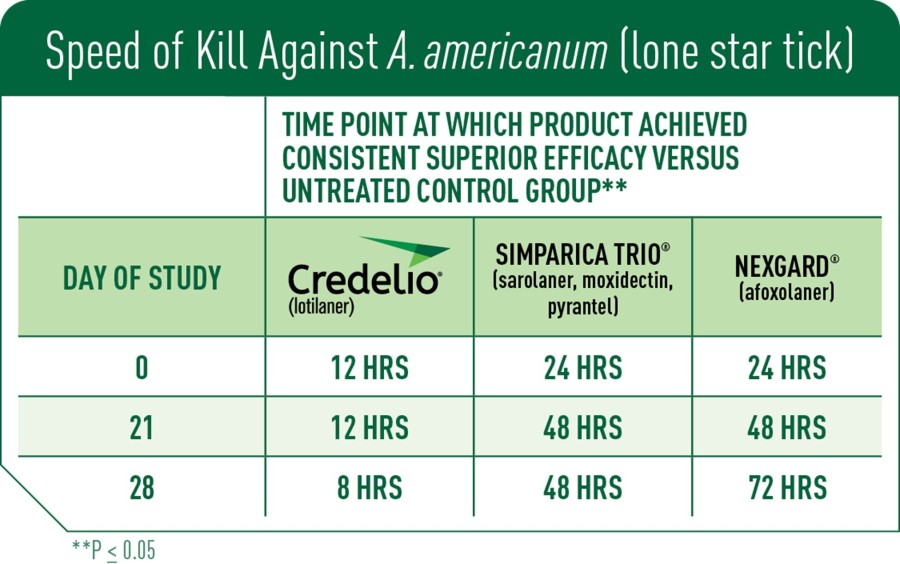 The 2023 head-to-head study compared three popular prescription flea and tick treatment products for dogs, Credelio (lotilaner), Simparica TRIO (sarolaner, moxidectin, pyrantel), and NexGard (afoxolaner), tracking the comparative data for the relative speeds of kill of Amblyomma americanum (lone star tick).