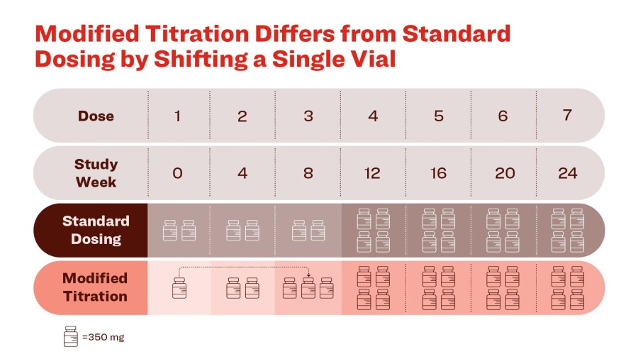 Modified Titration Differs from Standard Dosing by Shifting a Single Vial.