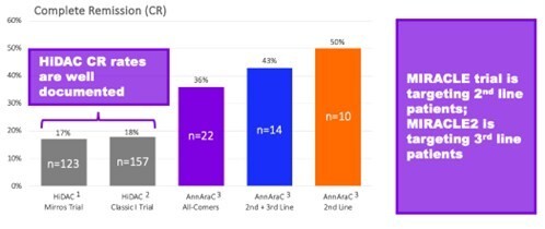 Note: this chart compares outcomes from three different trials, each of which involved different clinical trial protocols and therefore cannot be considered a statistical comparison and is only anecdotal. The studies are: HiDAC1 – Mirros Trial, 81% 2nd line patients, Konopleva et al, Blood Advances, 26 July 2022, Volume 6, Number 14; HiDAC2 – Classic I Trial, Faderl et al, J Clin Oncol, July 2012, Volume 30, Number 20; AnnAraC3 – MB-106 trial, 50% CR rate for 2nd line patients (n=10), 43% CR rate for 2nd + 3rd line patients  (n=14), and 36% CR rate for all-comers (1st through 7th line, n=22)