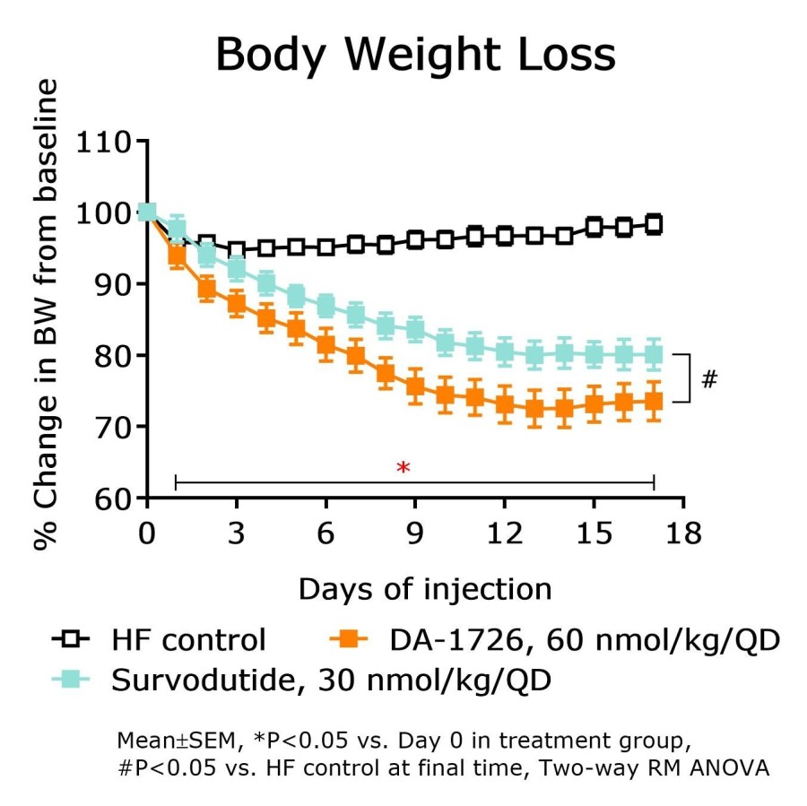 Body Weight Loss