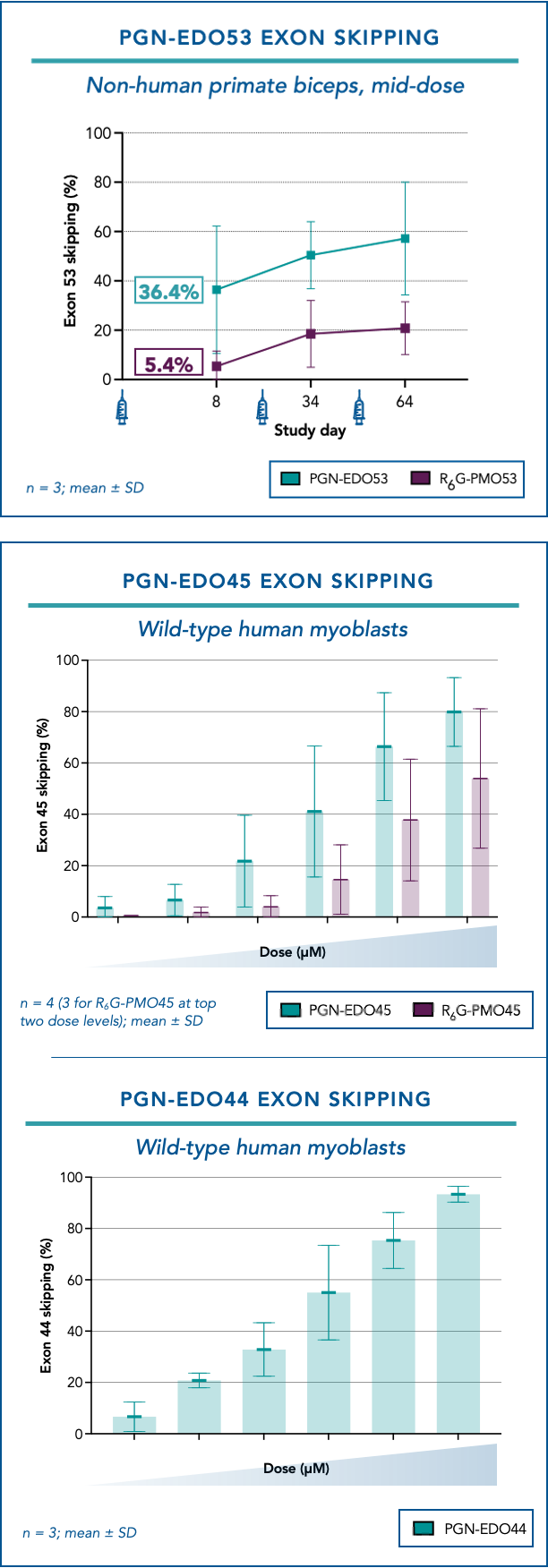 PepGen Announces Positive Preclinical Data for PGN-EDO53, PGN-EDO45 and PGN-EDO44, Three Novel Duchenne Muscular Dystrophy Candidates