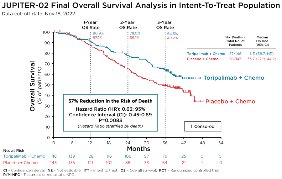 JUPITER-02 Final Overall Survival Analysis in Intent-To-Treat Population