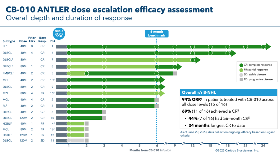 ANTLER Phase 1 trial of CB-010