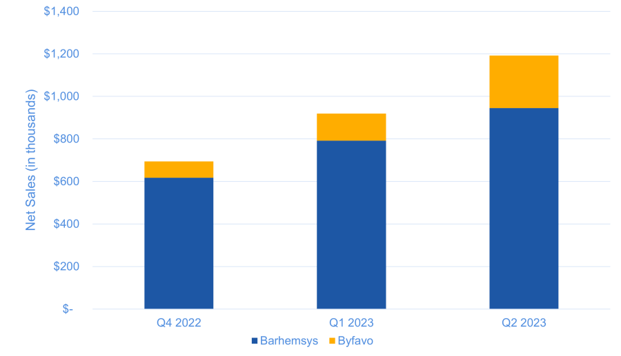 Acacia Quarterly Sales and Growth