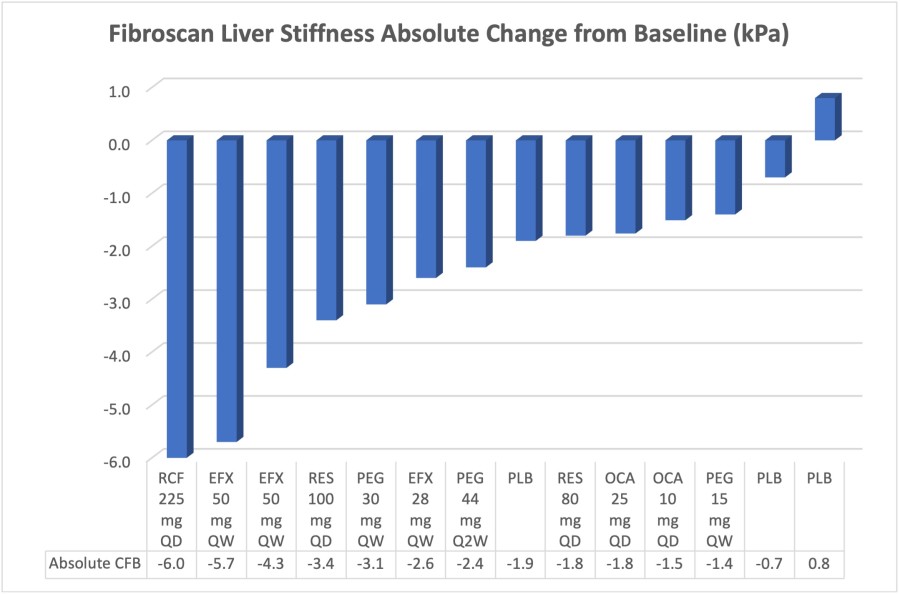 Fibroscan Liver Stiffness Absolute Change from Baseline (kPa)