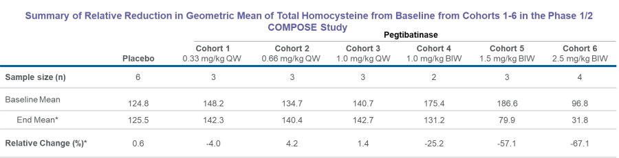 Summary of Relative Reduction in Geometric Mean of Total Homocysteine from Baseline from Cohorts 1-6 in the Phase 1/2 COMPOSE Study