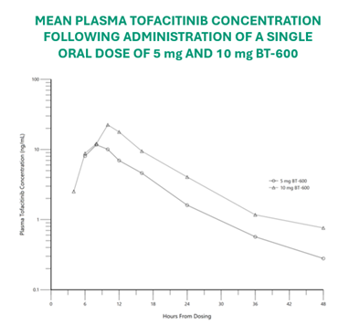 Mean Plasma Tofacitinib Concentration 