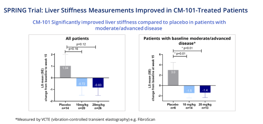 SPRING Trial: Liver Stiffness Measurements Improved in CM-101-Treated Patients