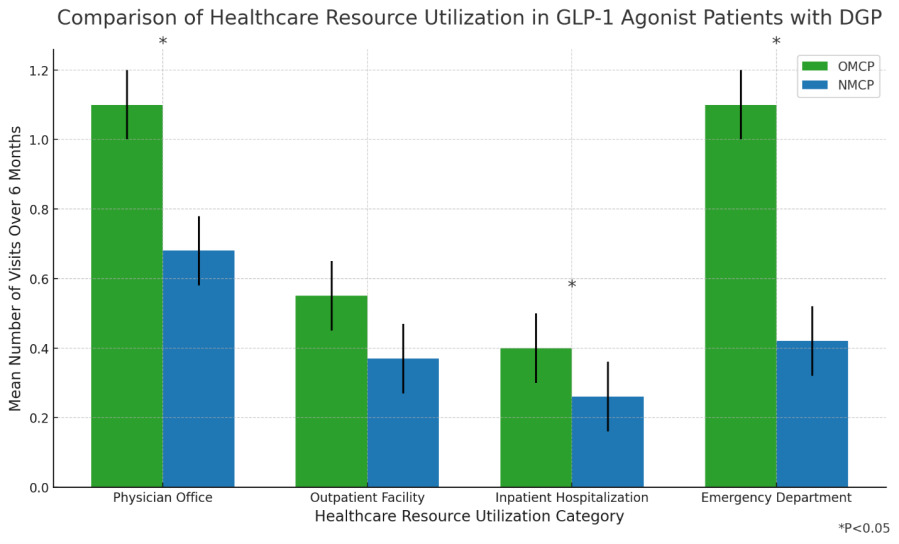 Comparison of Healthcare Resource Utilization in GLP-1 Agonist Patients with DGP