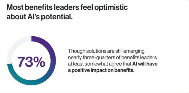 Benefit leaders feel optimistic about AI's Potential