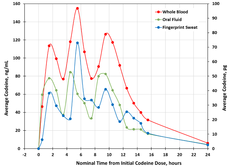 Results: Average Codeine Values in Whole Blood, Oral Fluid and Fingerprint