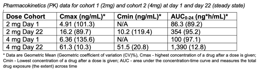 Interim Phase 1 Results