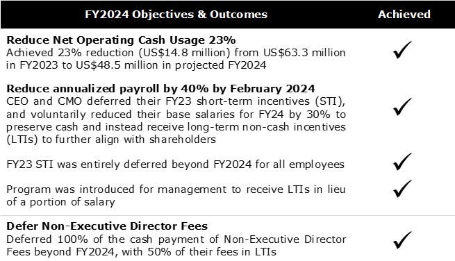 On completion of the FY2024 financial year we are pleased to report the results of the successful cost containment plan announced in August 2023 as follows: