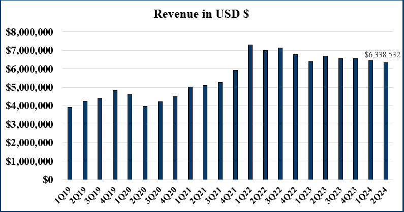 Revenue in USD $