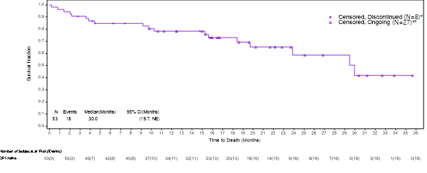 The Kaplan-Meier analysis described below captures the survival data for immune checkpoint inhibitor (“ICI”) naïve patients from the ongoing VERSATILE-002 Phase 2 clinical trial.