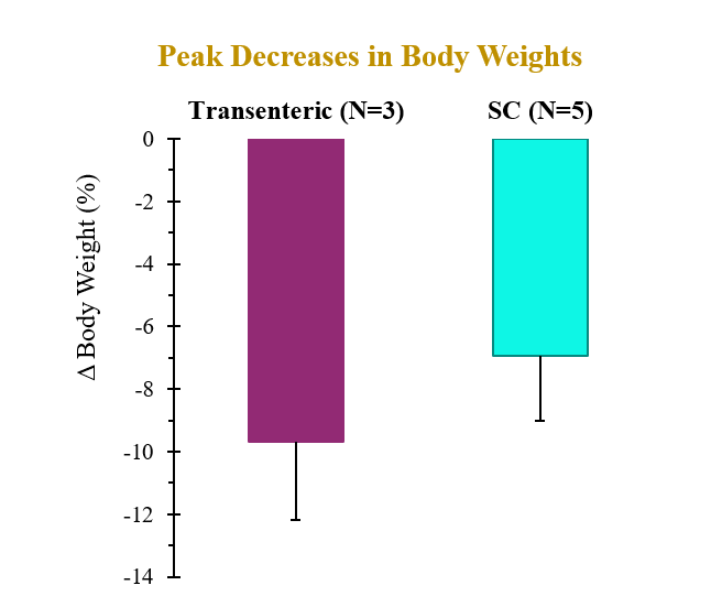 Peak Decreases in Body Weights