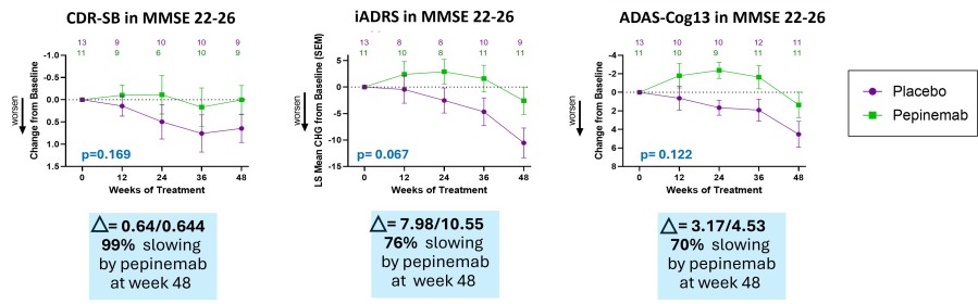 Pepinemab treatment appears to slow cognitive decline improvement in patients who showed early signs of cognitive deficits (MMSE 22-26)