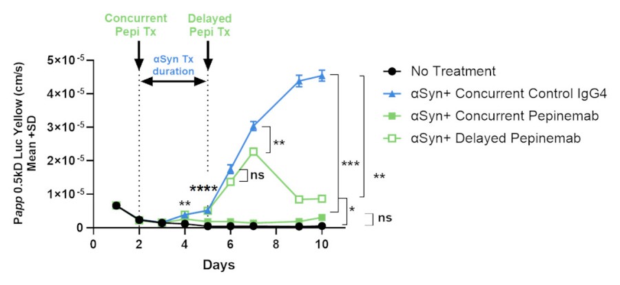 Pepinemab reverses damaging effects of toxic α-synuclein aggregates in 3D “Brain Chip” Model